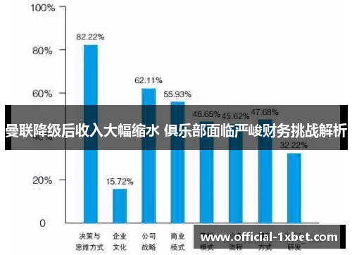 曼联降级后收入大幅缩水 俱乐部面临严峻财务挑战解析